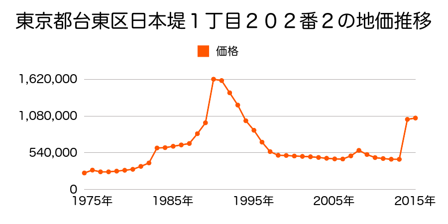 東京都台東区上野７丁目４６番２外の地価推移のグラフ