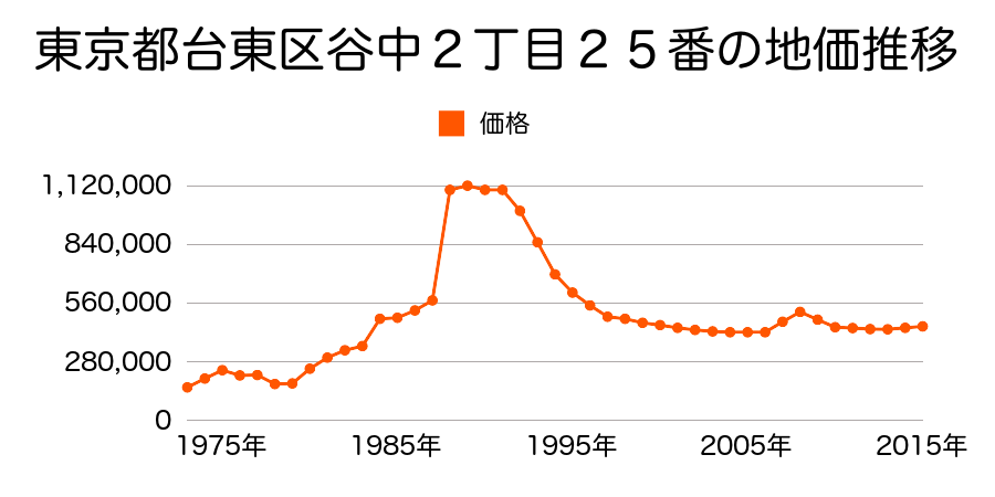 東京都台東区根岸４丁目６４番３の地価推移のグラフ