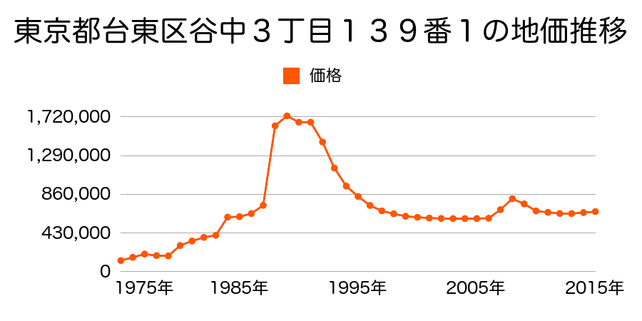 東京都台東区谷中２丁目４９番の地価推移のグラフ