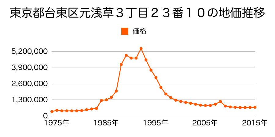東京都台東区東上野３丁目１１５番３外の地価推移のグラフ