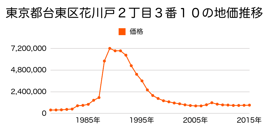 東京都台東区蔵前２丁目８番４外の地価推移のグラフ