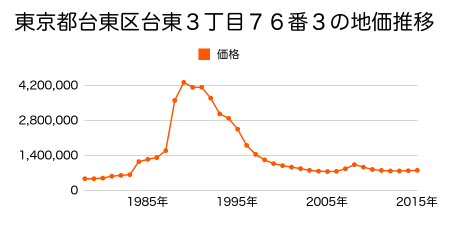 東京都台東区雷門１丁目４６番２の地価推移のグラフ