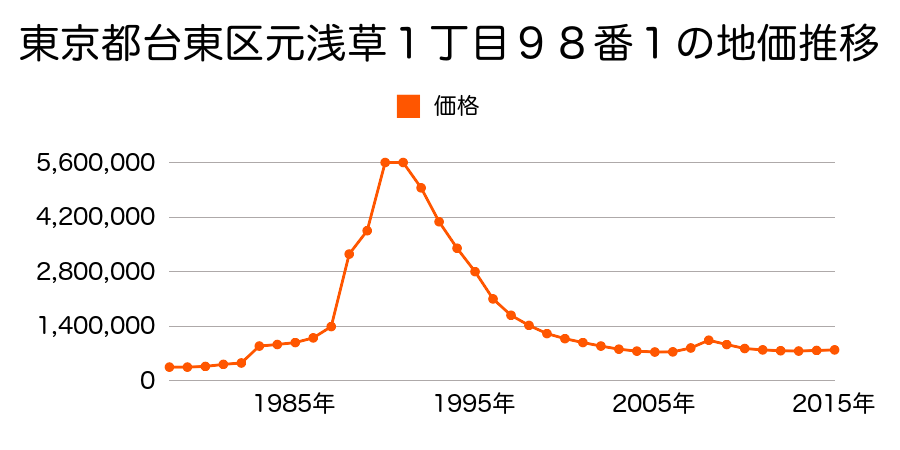 東京都台東区台東１丁目２４番２の地価推移のグラフ