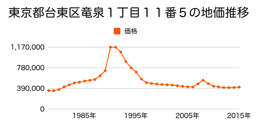 東京都台東区三ノ輪１丁目９０番４の地価推移のグラフ