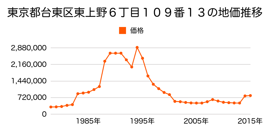 東京都台東区三筋２丁目３番５外の地価推移のグラフ