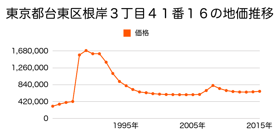 東京都台東区上野桜木１丁目１６番６の地価推移のグラフ