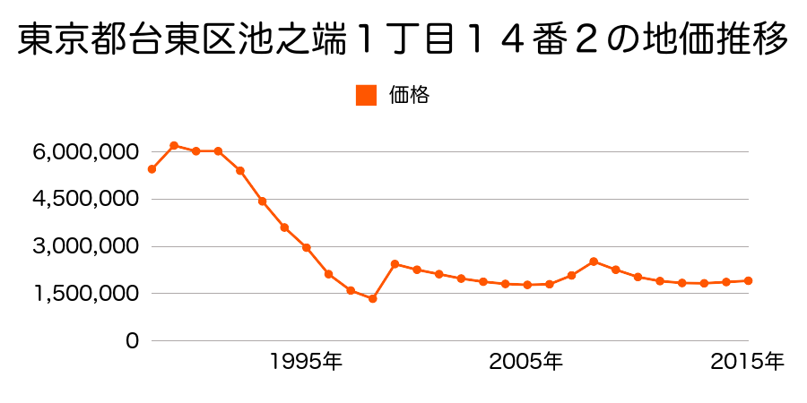 東京都台東区上野６丁目２１番１外の地価推移のグラフ
