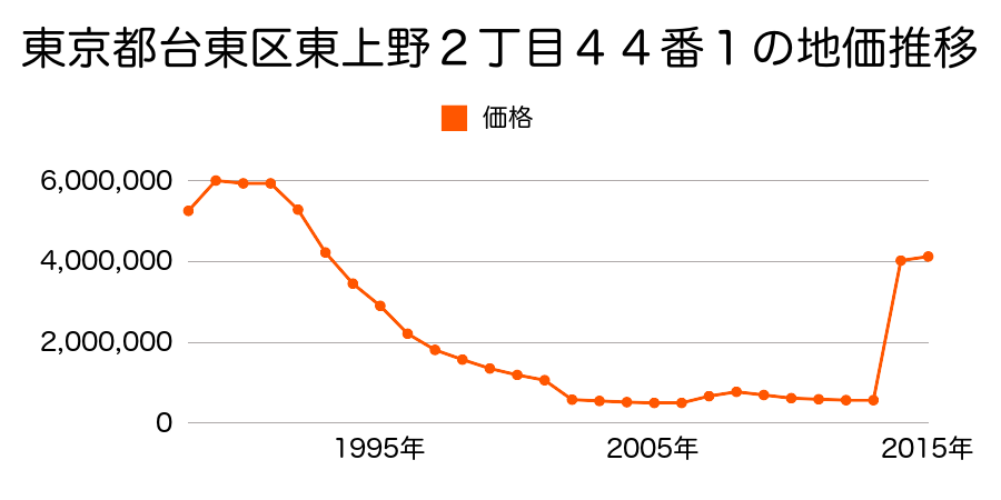 東京都台東区上野４丁目２１番３の地価推移のグラフ