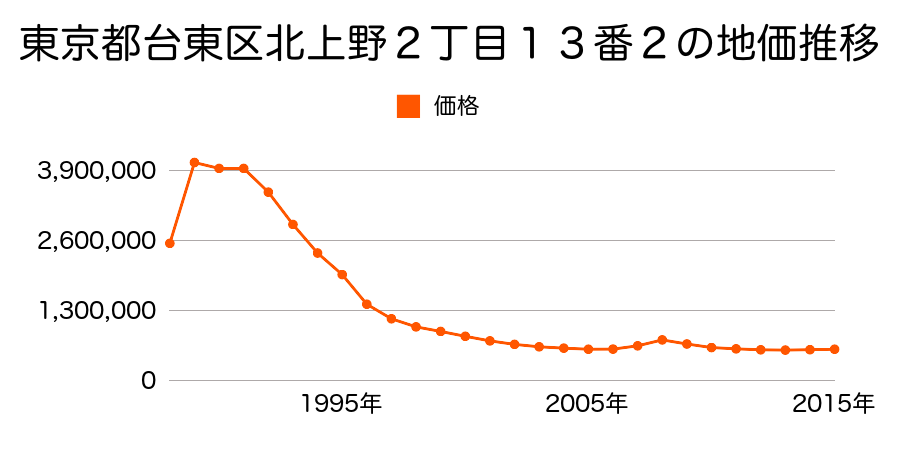 東京都台東区東上野６丁目６２番１外の地価推移のグラフ