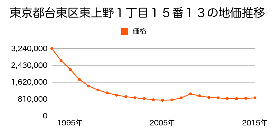 東京都台東区東上野１丁目１５番１３の地価推移のグラフ