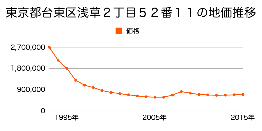 東京都台東区浅草２丁目５２番１１の地価推移のグラフ