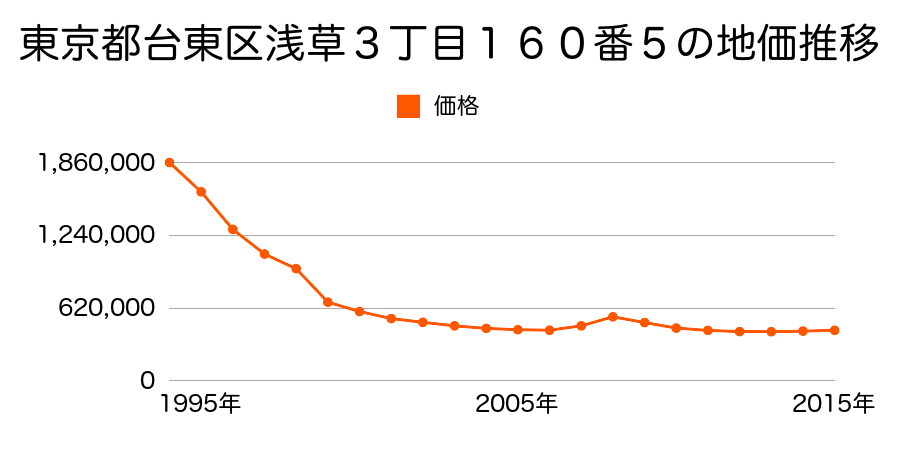 東京都台東区浅草５丁目７７番１５の地価推移のグラフ
