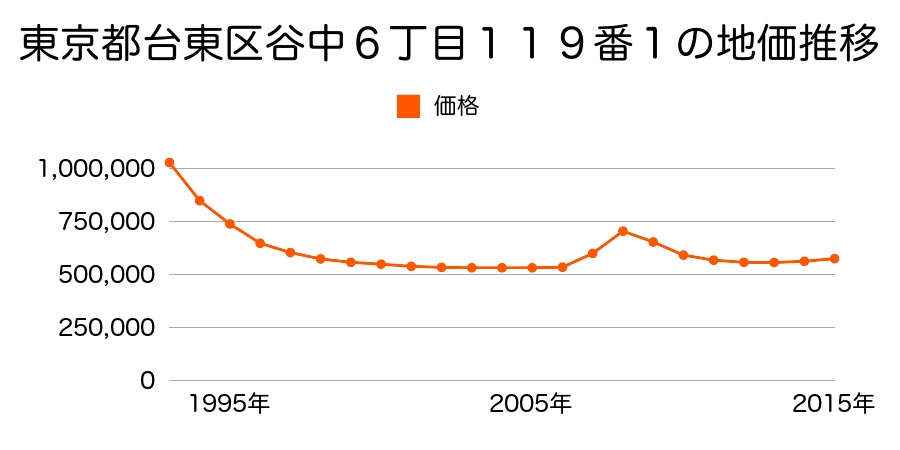 東京都台東区谷中６丁目１１９番１の地価推移のグラフ