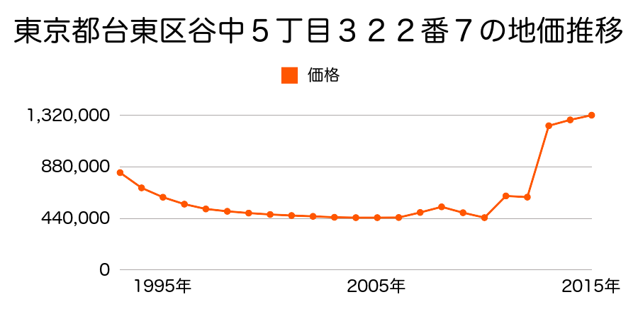 東京都台東区池之端１丁目１４番１の地価推移のグラフ