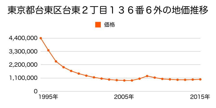 東京都台東区台東２丁目５５番１外の地価推移のグラフ