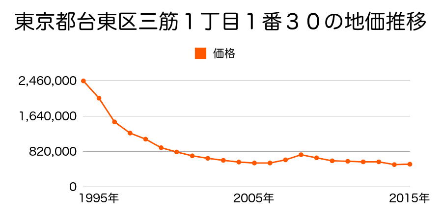 東京都台東区台東２丁目１９番３外の地価推移のグラフ