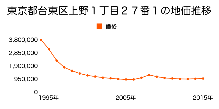 東京都台東区上野１丁目２７番１の地価推移のグラフ
