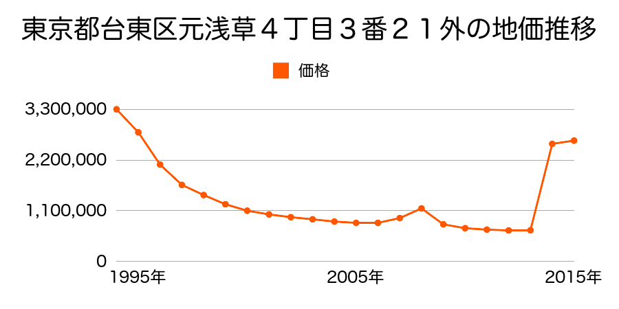 東京都台東区台東４丁目３１番１２外の地価推移のグラフ