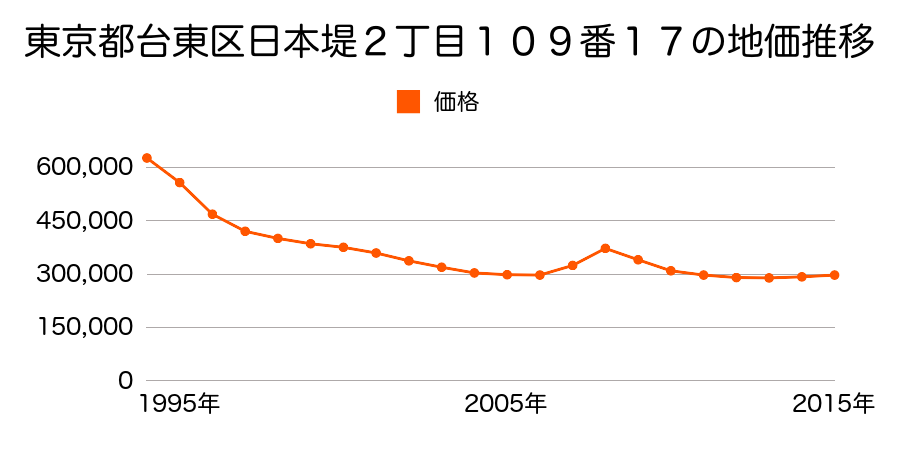 東京都台東区日本堤２丁目１０９番１７の地価推移のグラフ