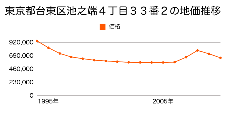 東京都台東区池之端４丁目３３番２の地価推移のグラフ