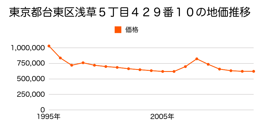 東京都台東区浅草橋３丁目１０番２外の地価推移のグラフ