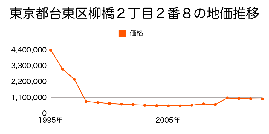 東京都台東区竜泉１丁目８７番１０の地価推移のグラフ