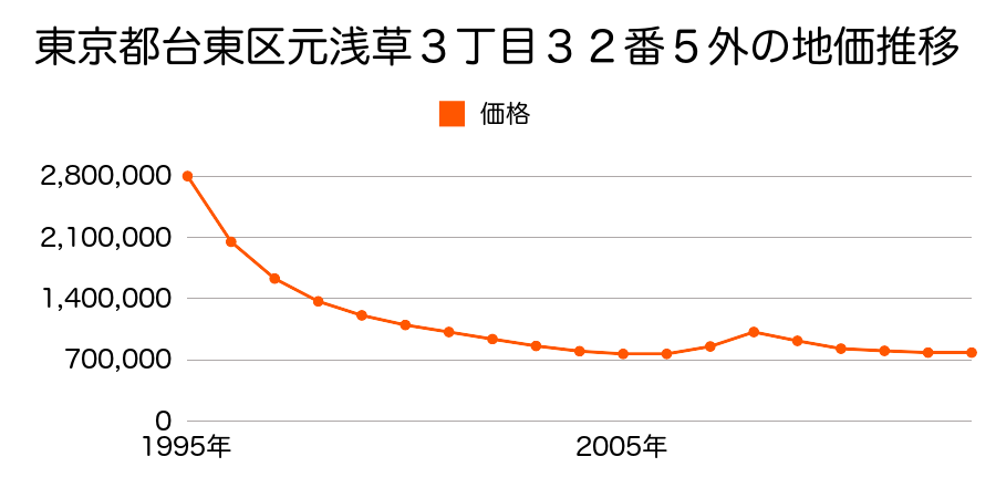 東京都台東区北上野２丁目４９番２の地価推移のグラフ