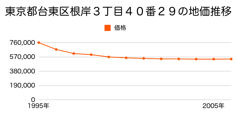 東京都台東区根岸３丁目４０番２９の地価推移のグラフ