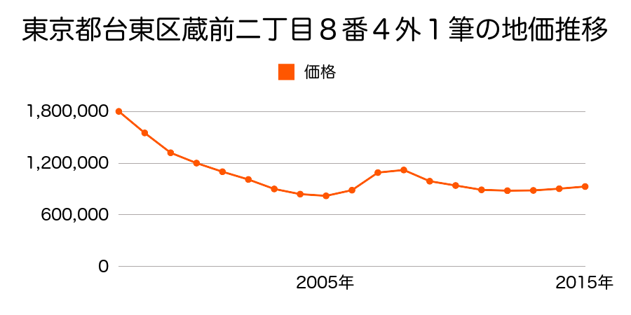 東京都台東区蔵前二丁目８番４外の地価推移のグラフ