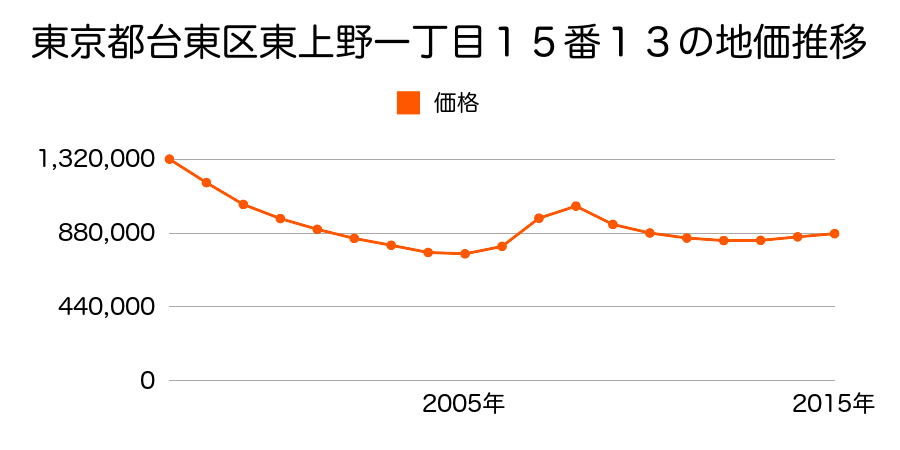 東京都台東区東上野一丁目１５番１３の地価推移のグラフ