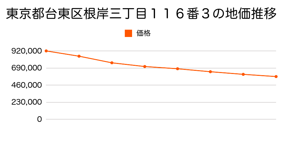 東京都台東区根岸三丁目１１６番３の地価推移のグラフ