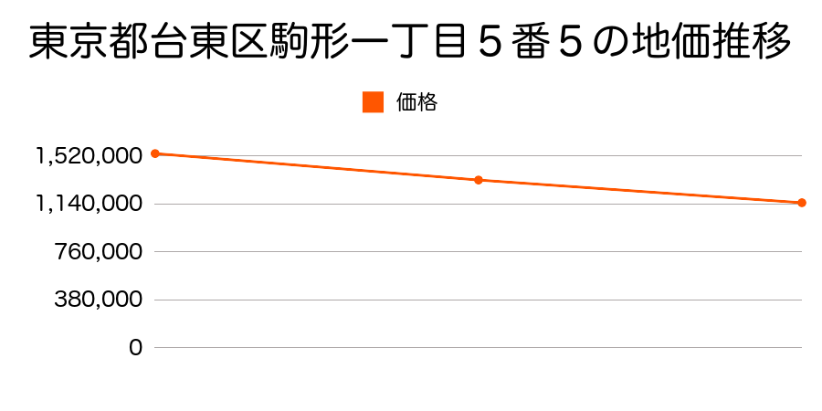 東京都台東区駒形一丁目５番５の地価推移のグラフ