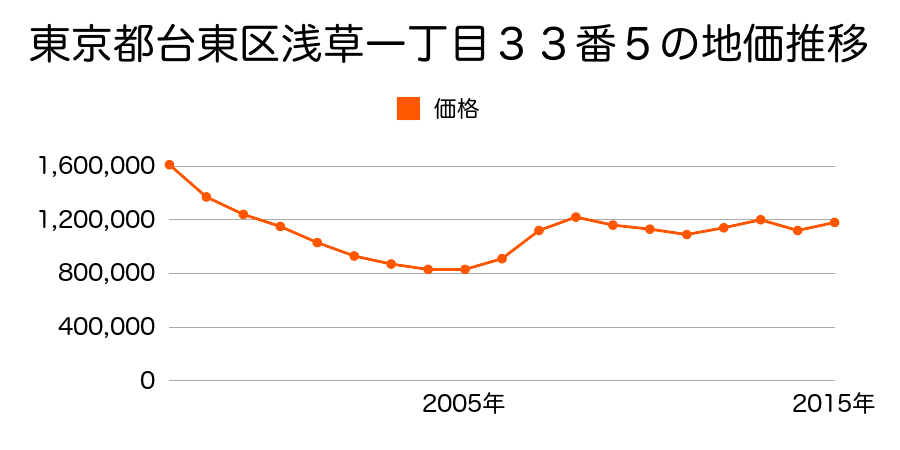 東京都台東区浅草一丁目１７番９の地価推移のグラフ