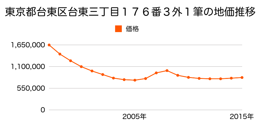 東京都台東区元浅草一丁目４６番２の地価推移のグラフ