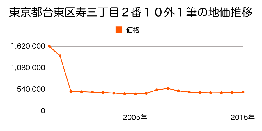 東京都台東区寿一丁目８番７の地価推移のグラフ