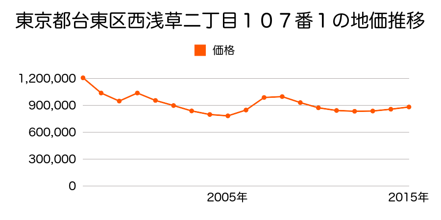 東京都台東区駒形一丁目５番５の地価推移のグラフ