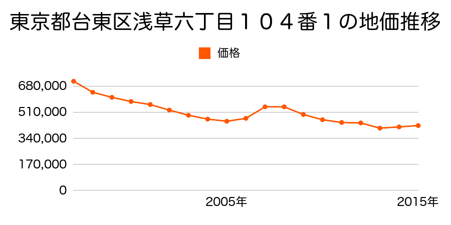 東京都台東区三ノ輪一丁目９０番４の地価推移のグラフ