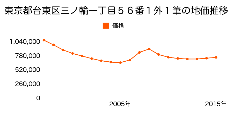 東京都台東区三ノ輪一丁目１８１番１外の地価推移のグラフ
