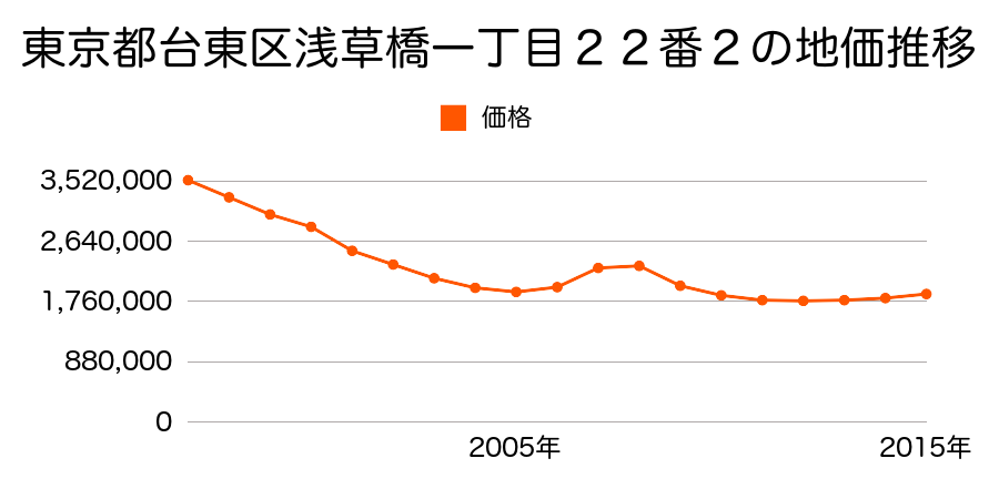 東京都台東区浅草橋一丁目２２番２の地価推移のグラフ