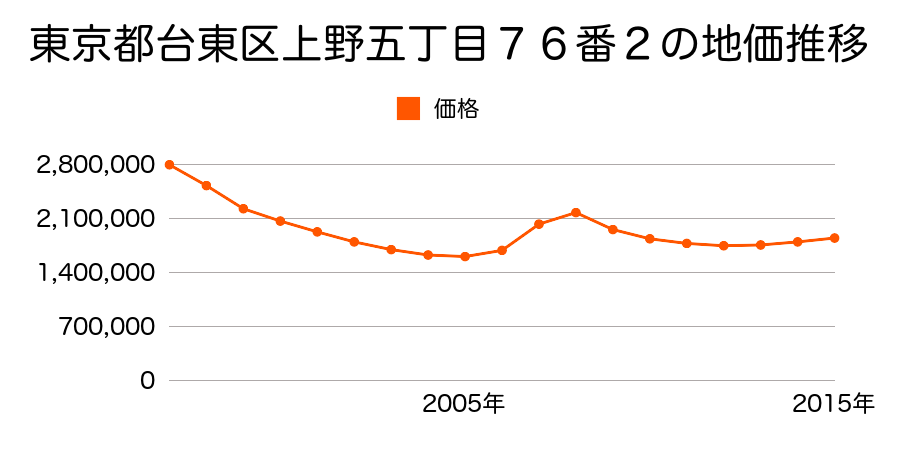 東京都台東区上野五丁目７６番２の地価推移のグラフ