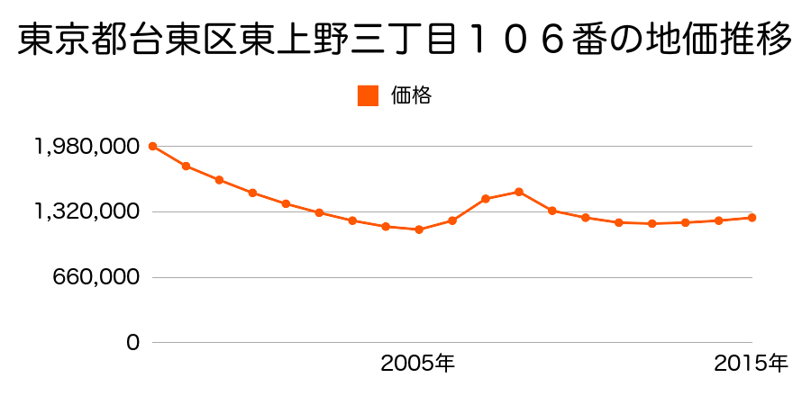 東京都台東区東上野三丁目１０６番の地価推移のグラフ