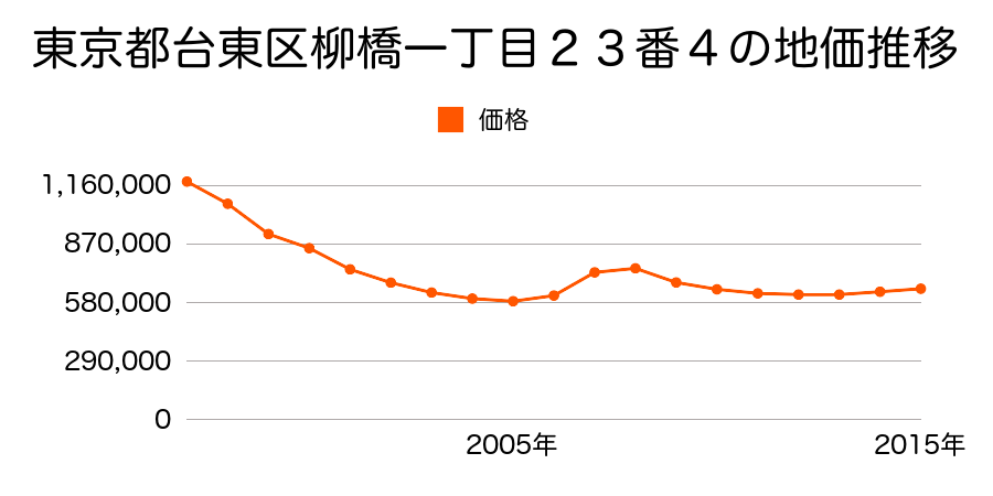 東京都台東区柳橋一丁目２３番４の地価推移のグラフ