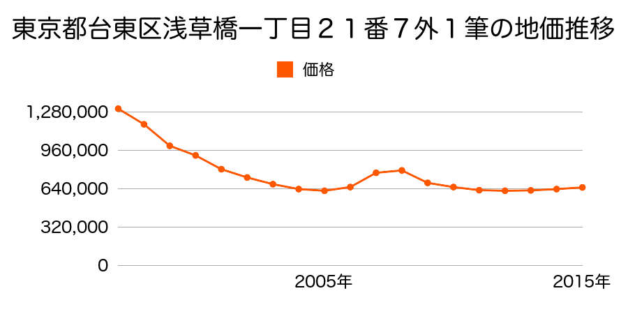 東京都台東区浅草橋一丁目２１番７外の地価推移のグラフ