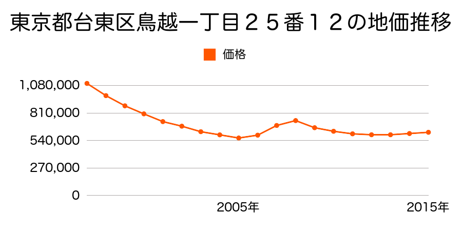 東京都台東区根岸三丁目１１６番３の地価推移のグラフ