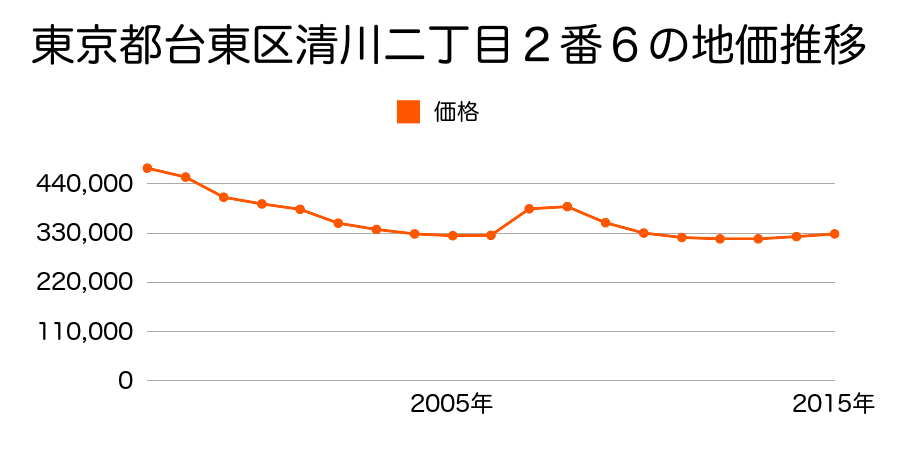 東京都台東区清川二丁目２番６の地価推移のグラフ
