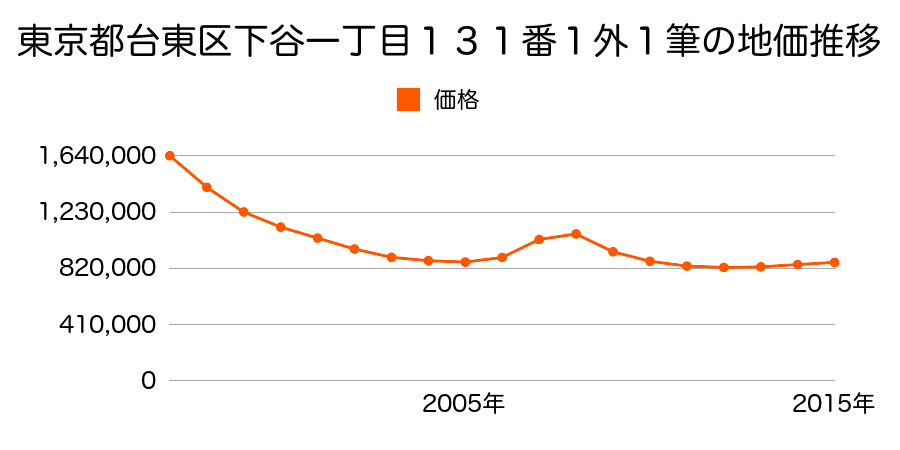 東京都台東区下谷一丁目１３１番１外の地価推移のグラフ