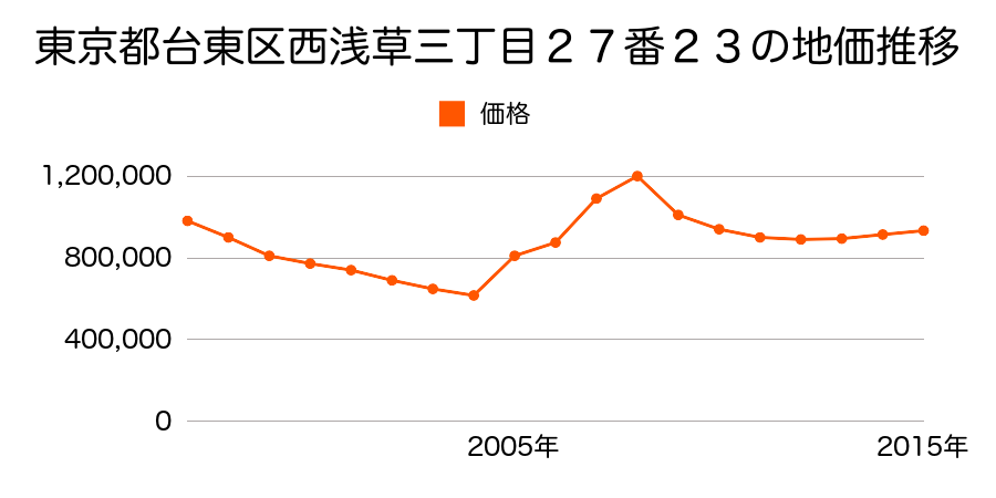 東京都台東区西浅草二丁目６６番２の地価推移のグラフ