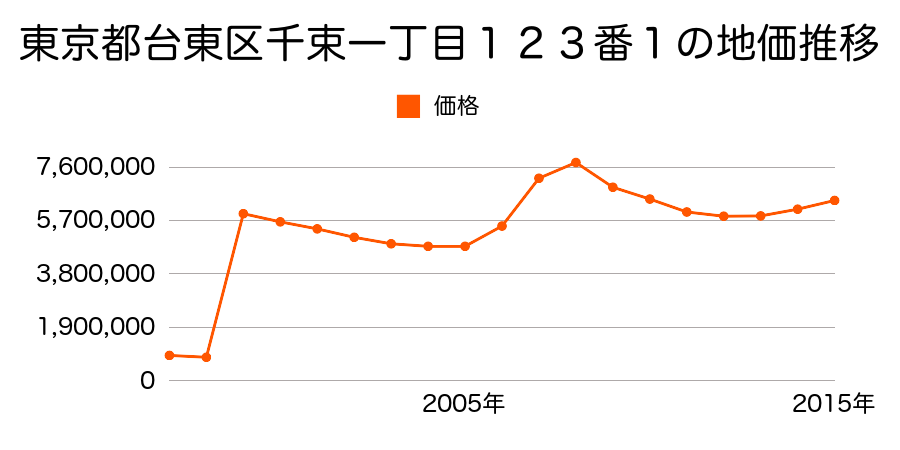 東京都台東区上野六丁目１０９番１の地価推移のグラフ