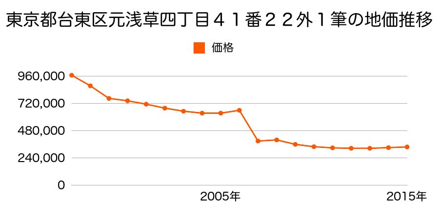 東京都台東区東浅草二丁目３３番２５の地価推移のグラフ