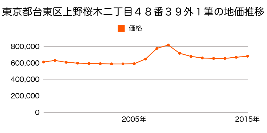東京都台東区上野桜木一丁目１６番６の地価推移のグラフ
